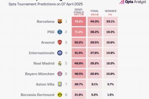 欧冠战火重燃！最新夺冠概率：巴萨第1，阿森纳第3，皇马5拜仁6